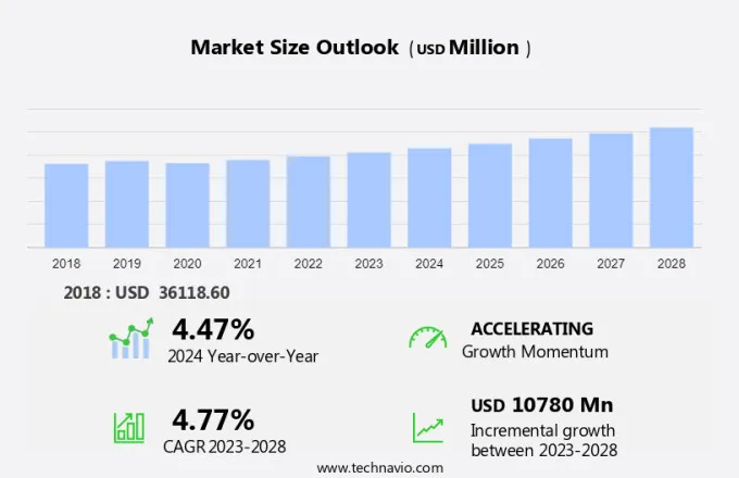 Commercial Telematics Market Size