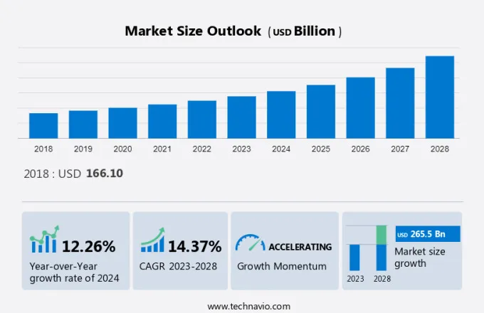 Retail Logistics Market Size