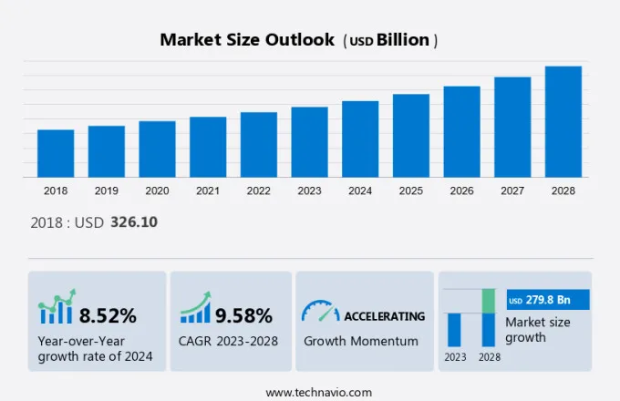 Nutraceuticals Market Size