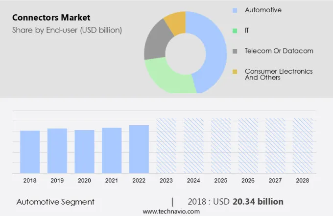 Connectors Market Size