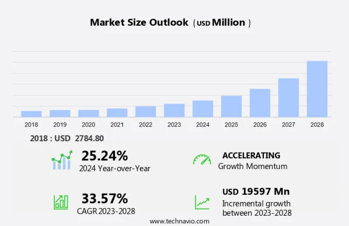 Edge Computing Market Size