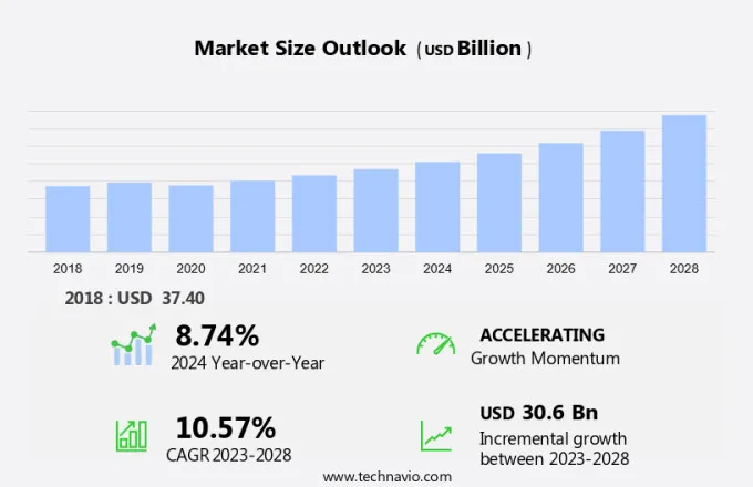 Mattress Market Size