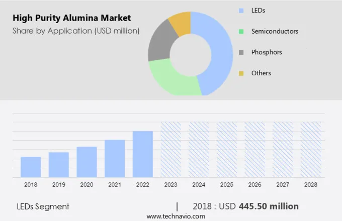 High Purity Alumina Market Size