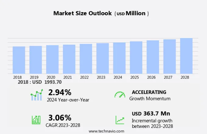 Potassium Nitrate Market Size