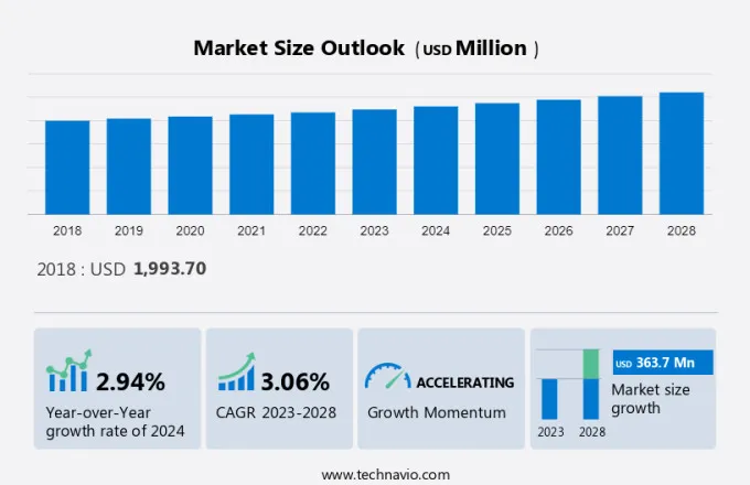 Potassium Nitrate Market Size