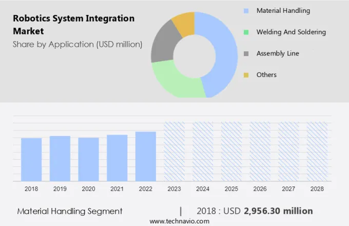 Robotics System Integration Market Size