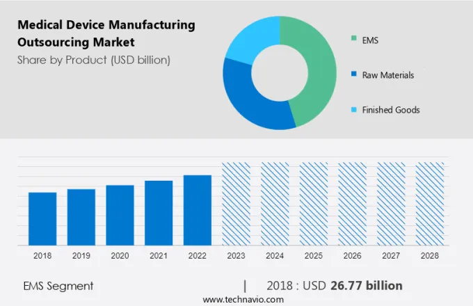 Medical Device Manufacturing Outsourcing Market Size