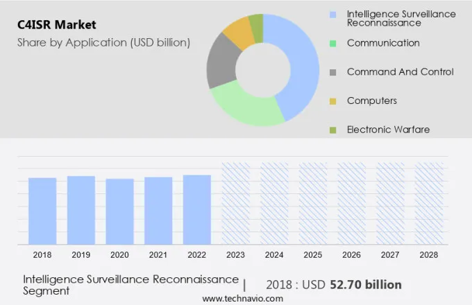 C4ISR Market Size