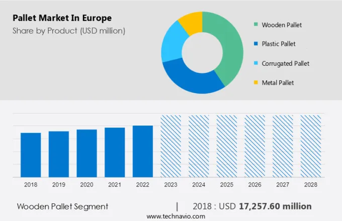 Pallet Market in Europe Size