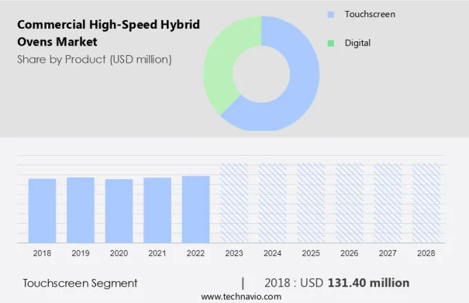 Commercial High-Speed Hybrid Ovens Market Size