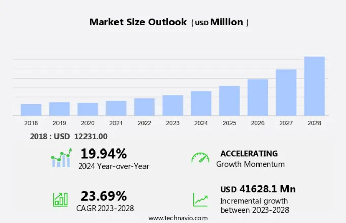 Connected Mining Market Size