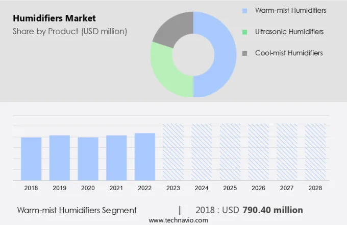 Humidifiers Market Size