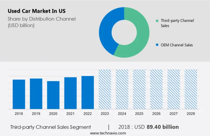 Used Car Market in US Size