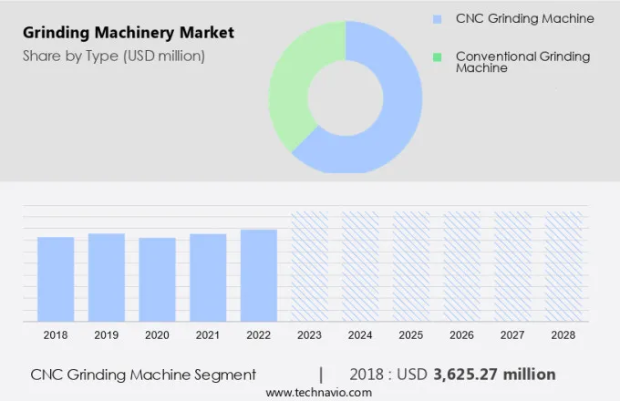 Grinding Machinery Market Size