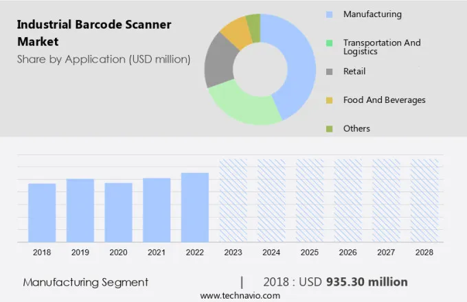 Industrial Barcode Scanner Market Size