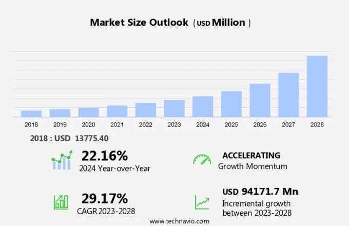 Digital Shipment Market Size