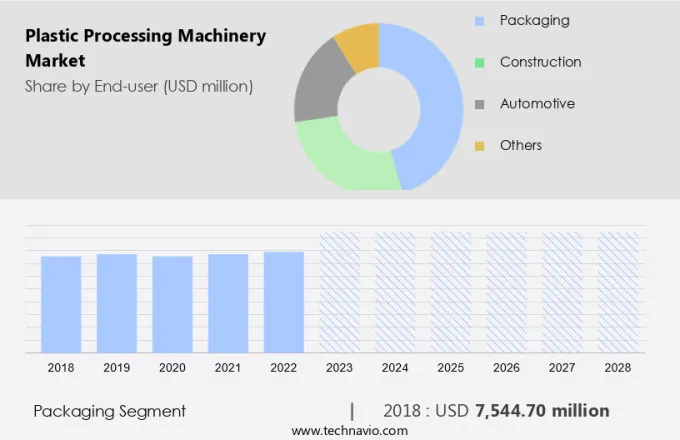 Plastic Processing Machinery Market Size