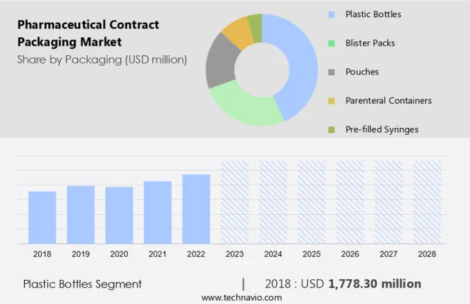 Pharmaceutical Contract Packaging Market Size