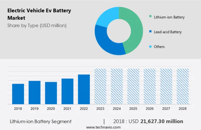 Electric Vehicle (Ev) Battery Market Size