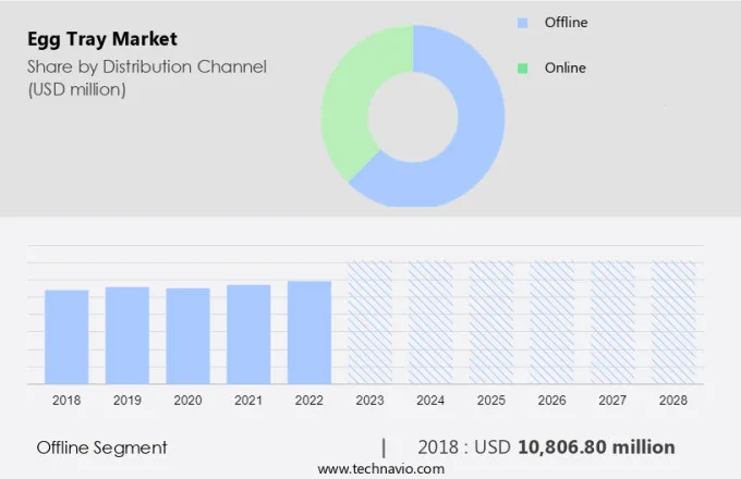 Egg Tray Market Size