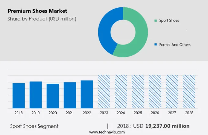 Premium Shoes Market Size