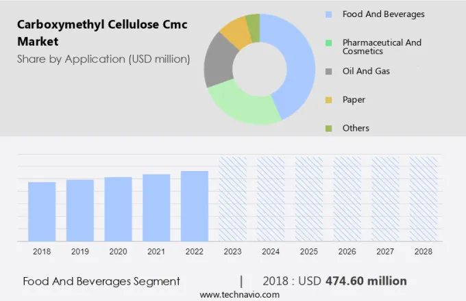 Carboxymethyl Cellulose (Cmc) Market Size