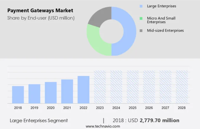 Payment Gateways Market Size