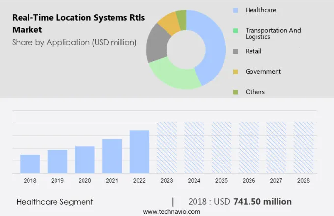 Real-Time Location Systems (Rtls) Market Size