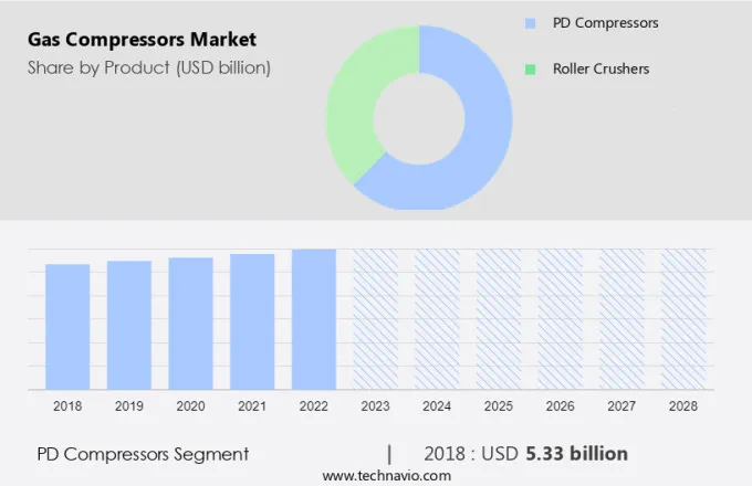 Gas Compressors Market Size