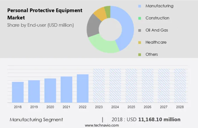 Personal Protective Equipment Market Size