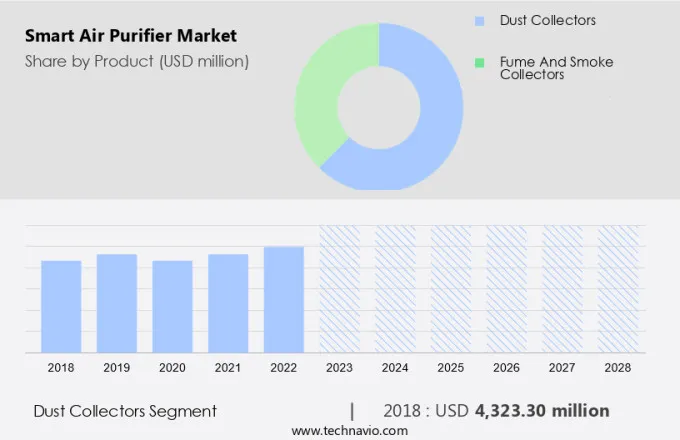 Smart Air Purifier Market Size