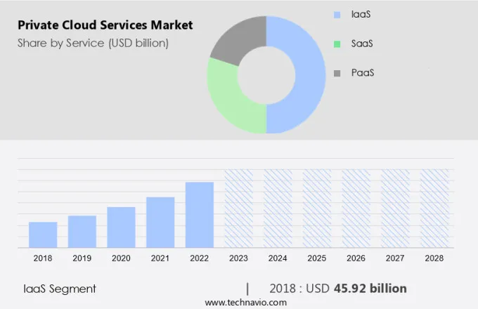 Private Cloud Services Market Size