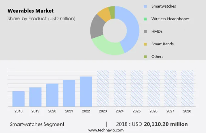 Wearables Market Size