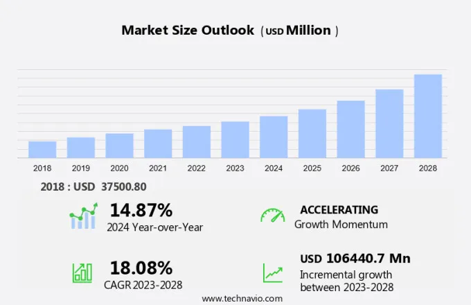 Wearables Market Size