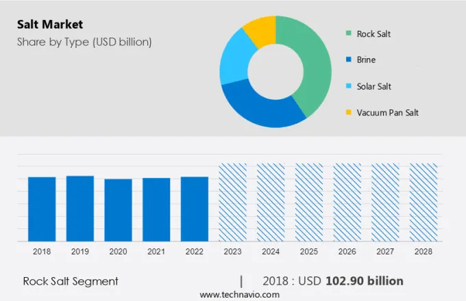 Salt Market Size