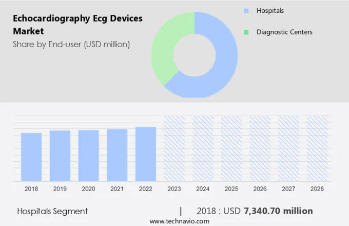 Echocardiography (Ecg) Devices Market Size