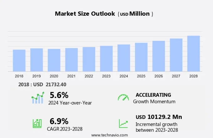 Thermoplastic Elastomers Market Size