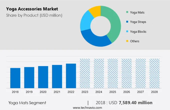 Yoga Accessories Market Size