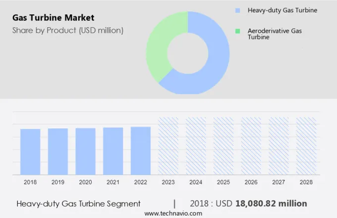 Gas Turbine Market Size