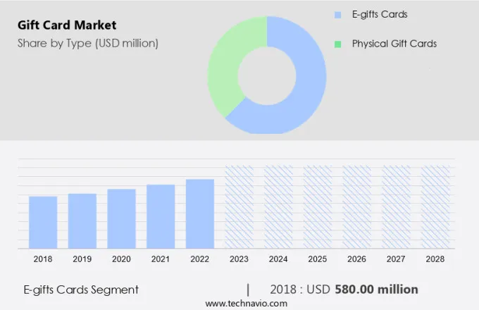 Gift Card Market Size