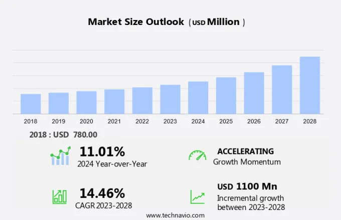 Gift Card Market Size