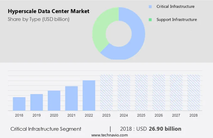 Hyperscale Data Center Market Size