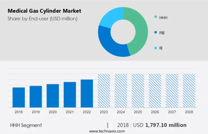 Medical Gas Cylinder Market Size