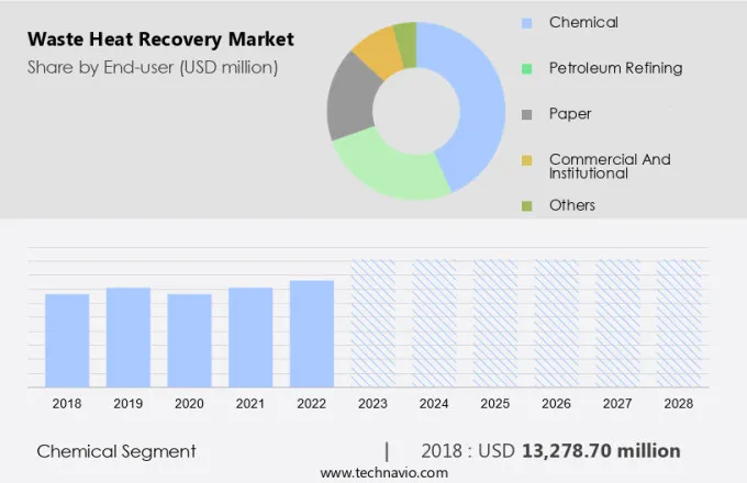 Waste Heat Recovery Market Size