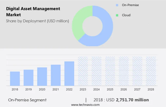 Digital Asset Management Market Size