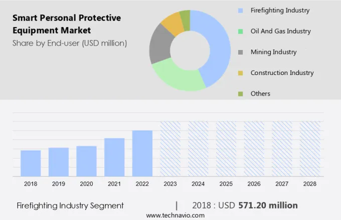 Smart Personal Protective Equipment Market Size