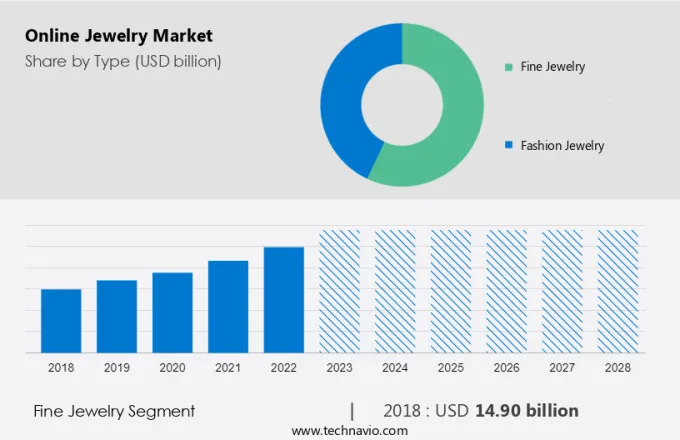 Online Jewelry Market Size