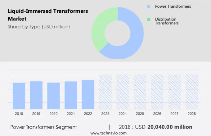 Liquid-Immersed Transformers Market Size