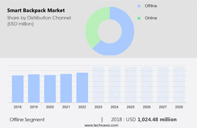 Smart Backpack Market Size