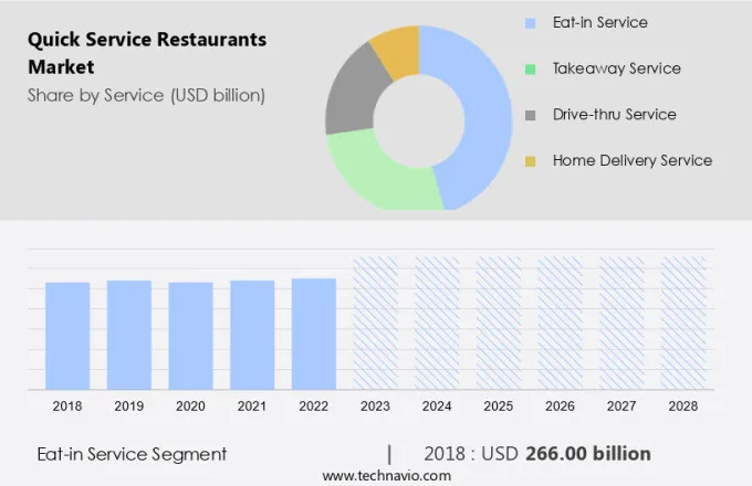 Quick Service Restaurants Market Size